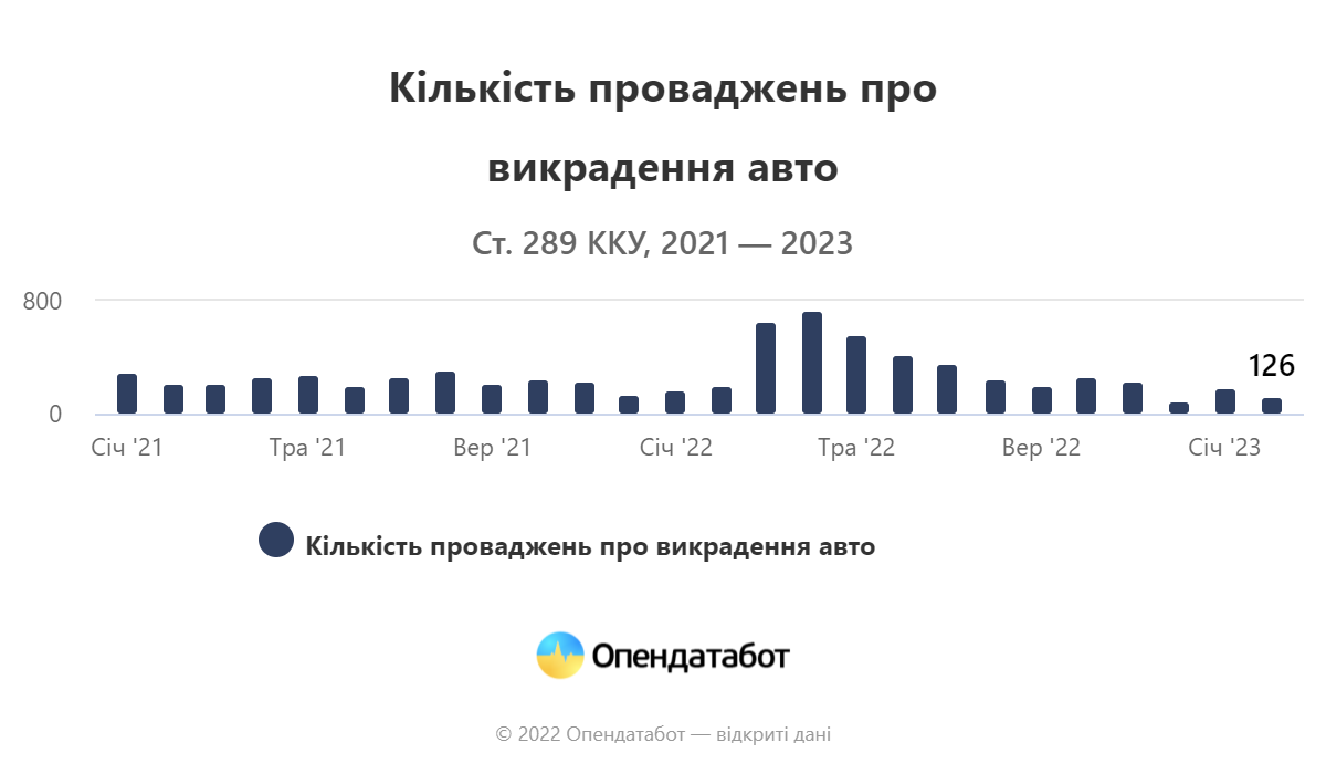 Статистика угона автомобилей 2022