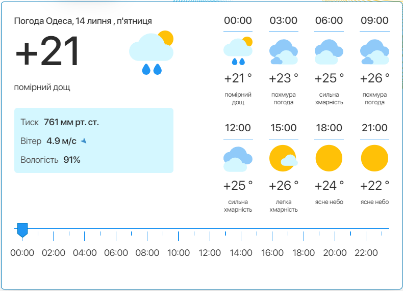 Детальний прогноз погоди в Одесі. Фото: meteo.ua​​​​
