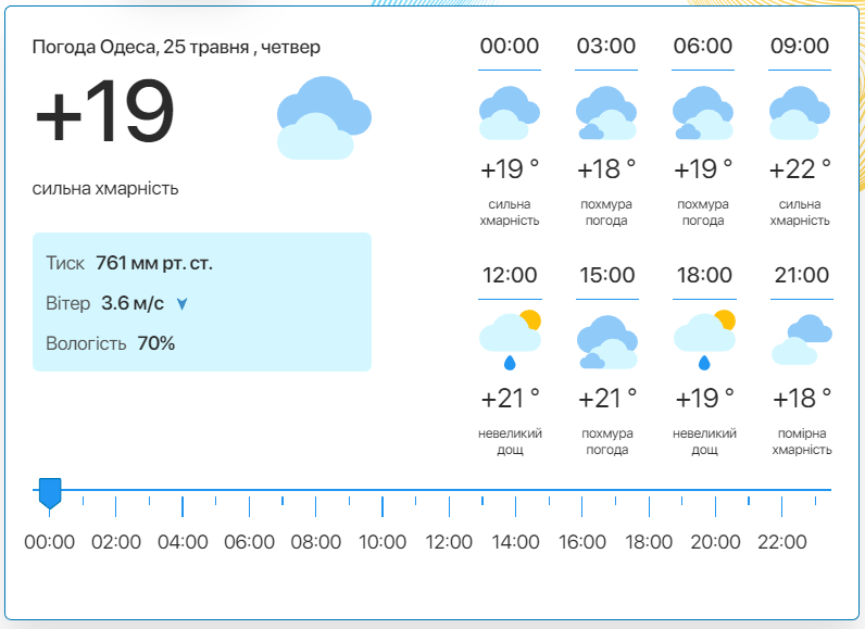 Детальний прогноз погоди в Одесі. Фото: meteo.ua