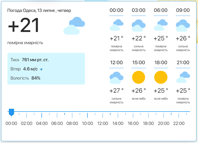 Детальний прогноз погоди в Одесі. Фото: meteo.ua​​​​