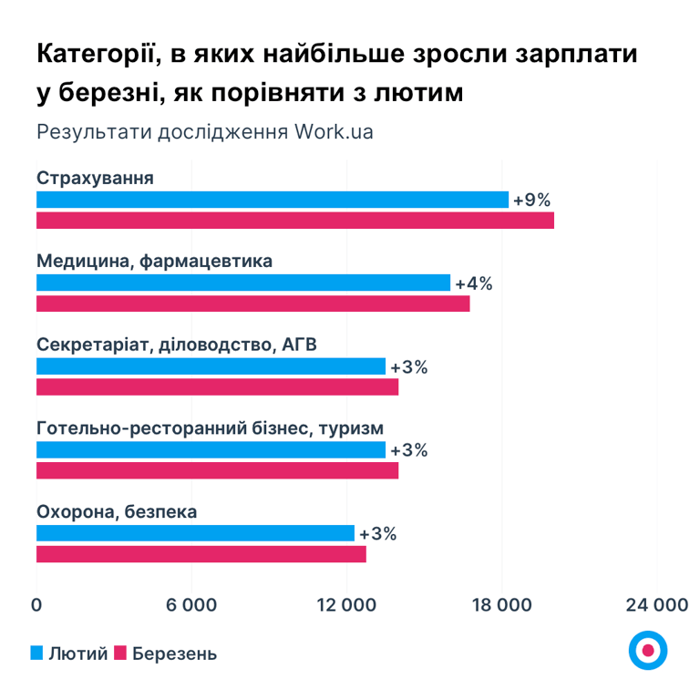 рост заработной платы