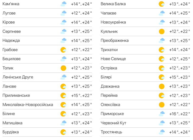 Детальний прогноз погоди в Одеській області. Фото: meteo.ua