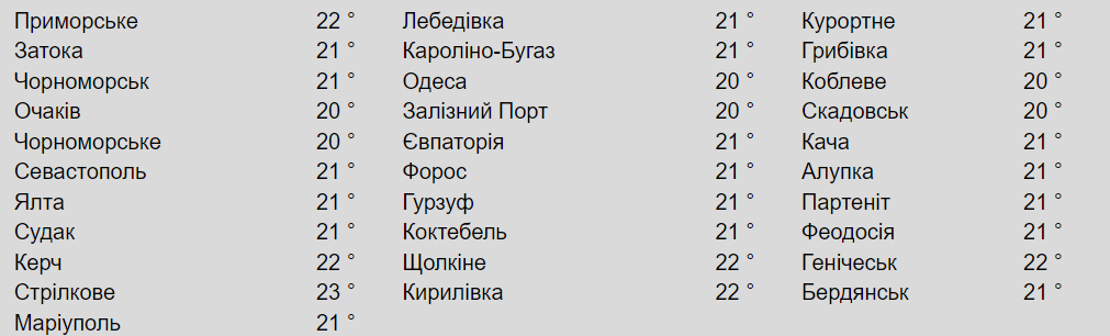 Температура поверхности моря у разных городов. Фото:meteopost