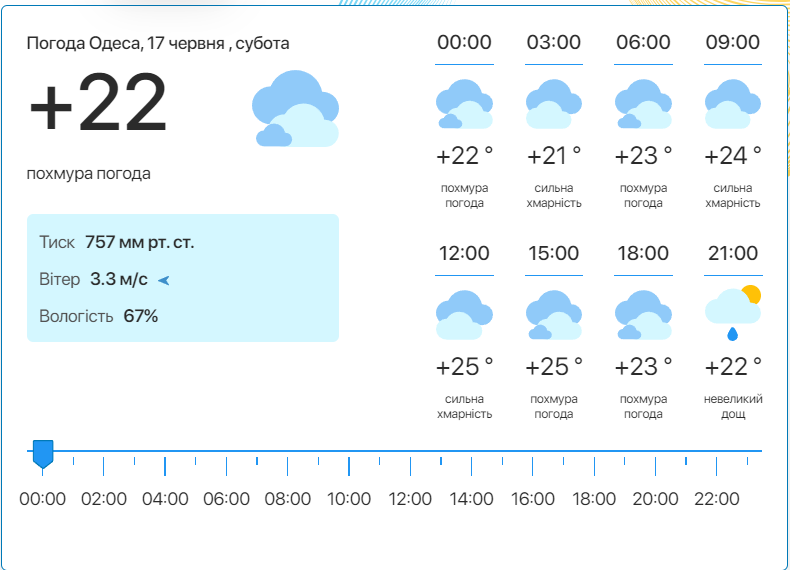 Детальний прогноз погоди в Одесі. Фото: meteo.ua