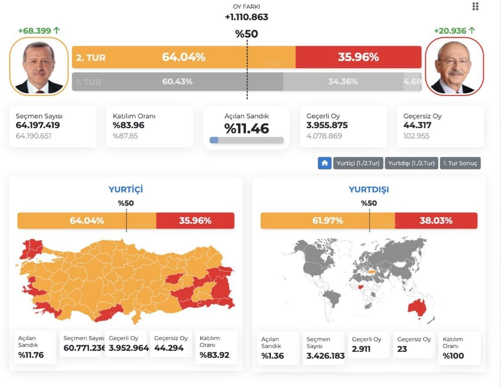 Выборы в Турции