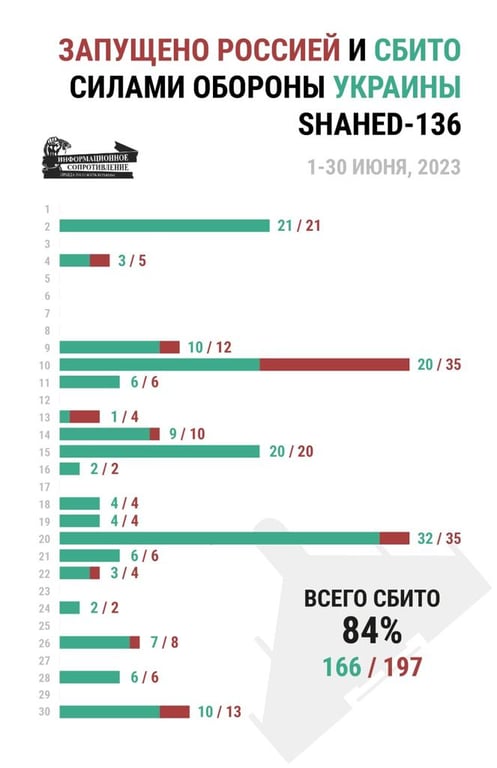 Обстрелы РФ