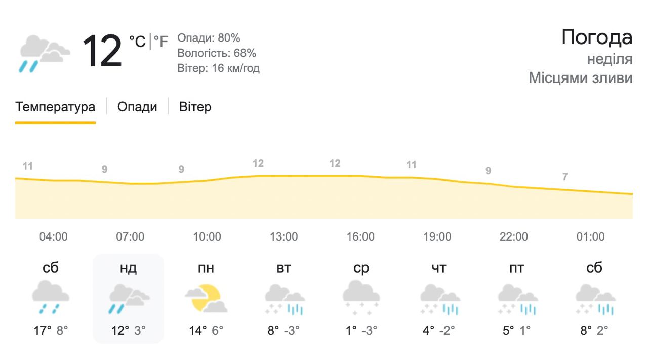 погода в Києві