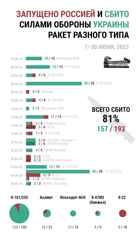 Обстрелы РФ