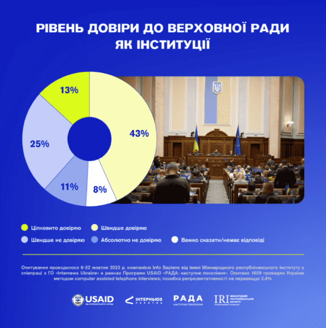 опитування українців