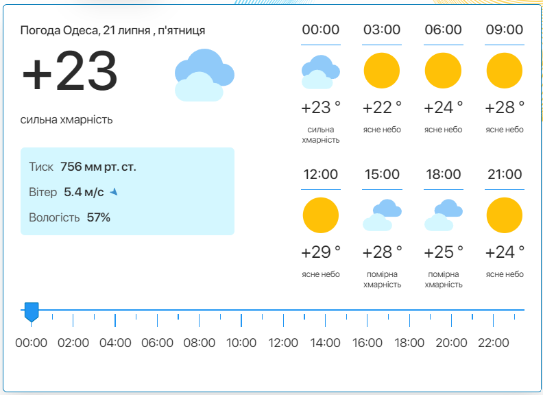 Детальний прогноз погоди в Одесі. Фото: meteo.ua​​​​