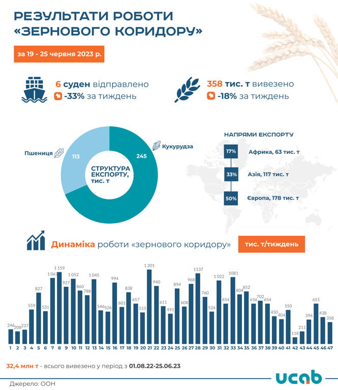Результати роботи "зернового коридору за тиждень". Фото: Ukrainian Agribusiness Club