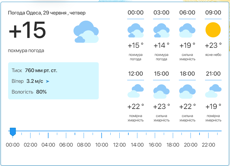 Детальний прогноз погоди в Одесі. Фото: meteo.ua