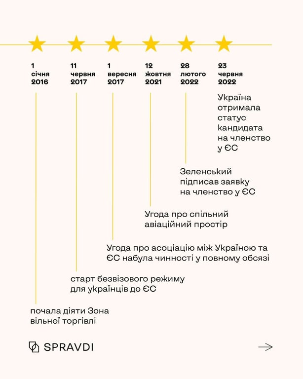 Графік євроінтеграції України