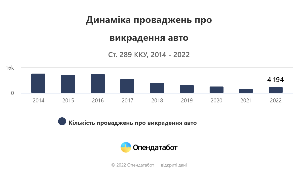 Статистика угона автомобилей