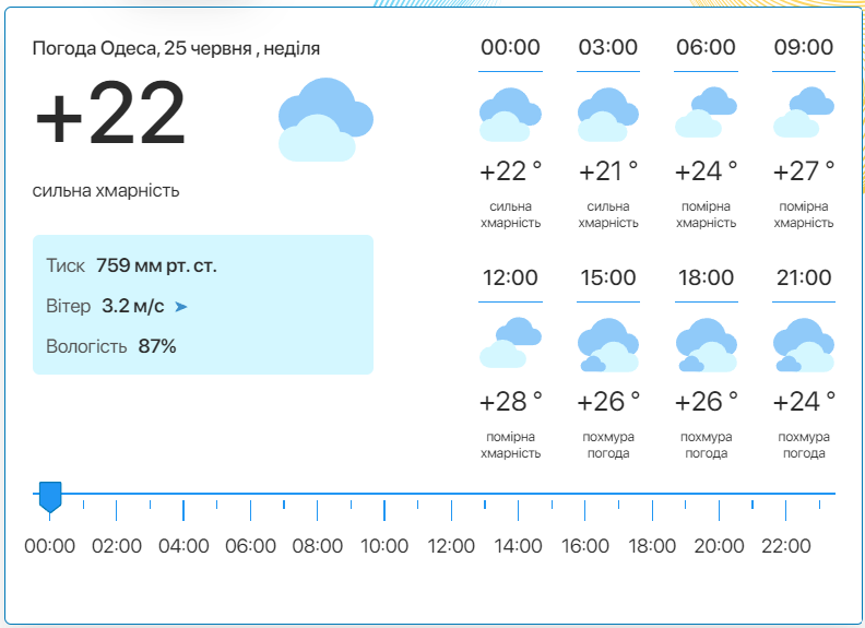 Детальний прогноз погоди в Одесі. Фото: meteo.ua