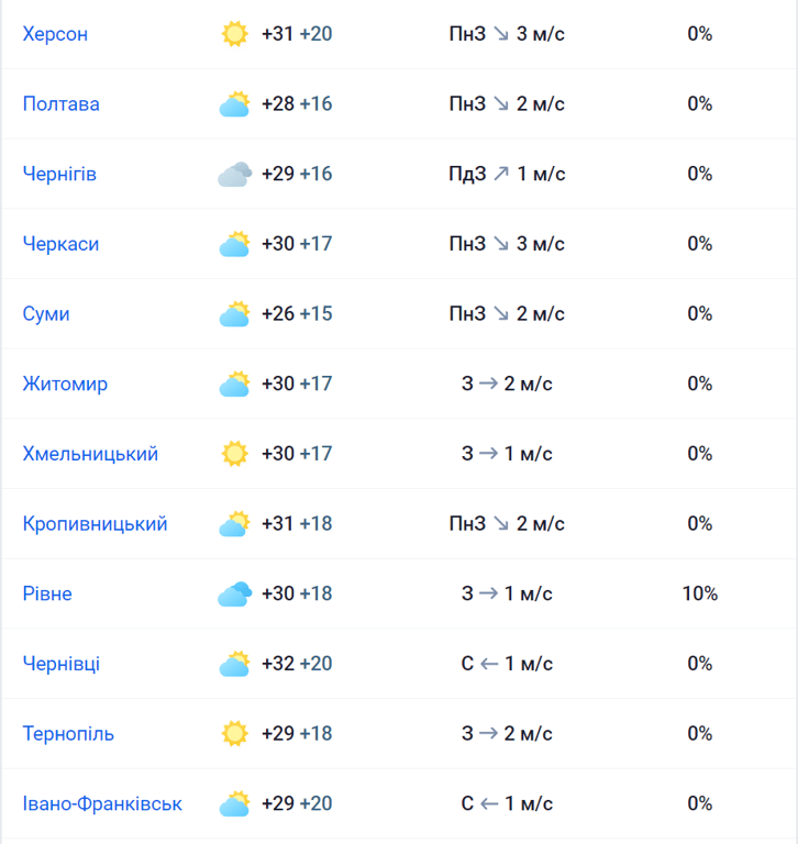 погода в Україні