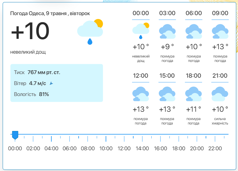Детальний прогноз погоди в Одесі. Фото: meteo.ua