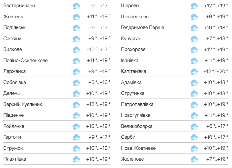 Детальний прогноз погоди в Одеській області. Фото: meteo.ua
