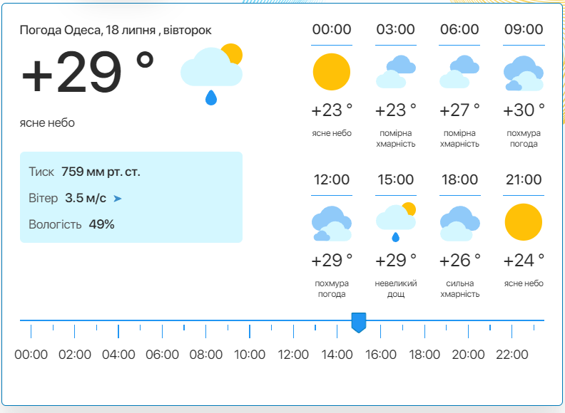 Подробный прогноз погоды в Одессе. Фото: meteo.ua