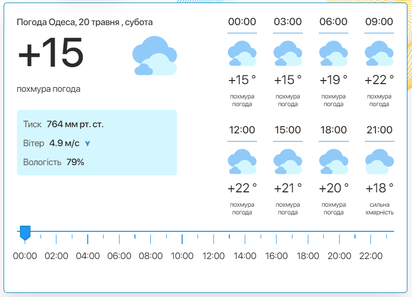 Детальний прогноз погоди в Одесі. Фото: meteo.ua