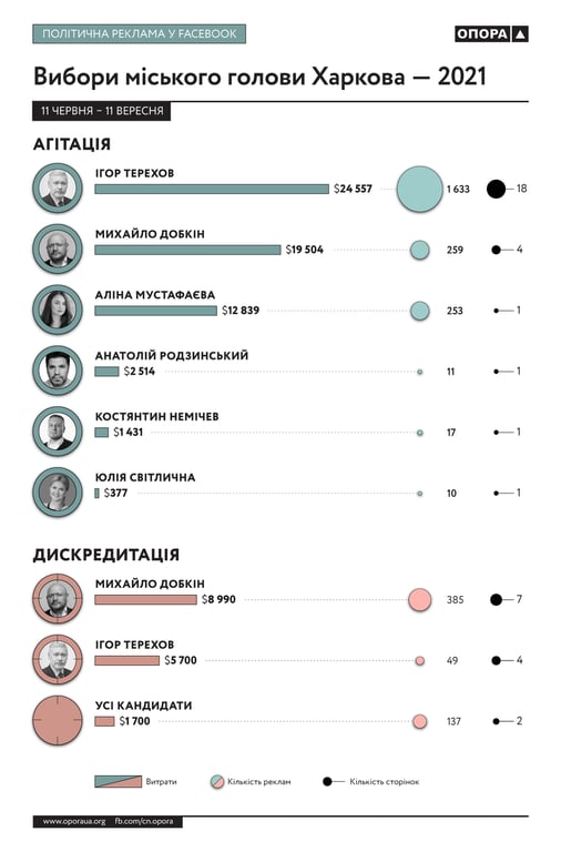 Агитация в соцсетях на выборах мэра в Харькове