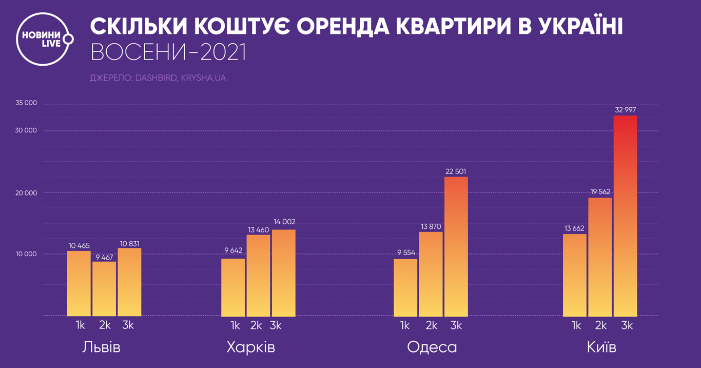 Оренда квартир