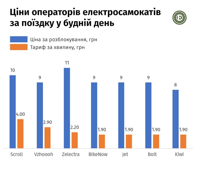 Оренда самокатів у Києві