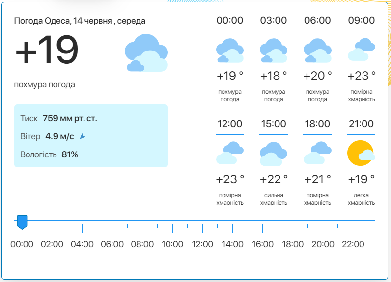 Подробный прогноз погоды в Одессе. Фото:meteo.ua