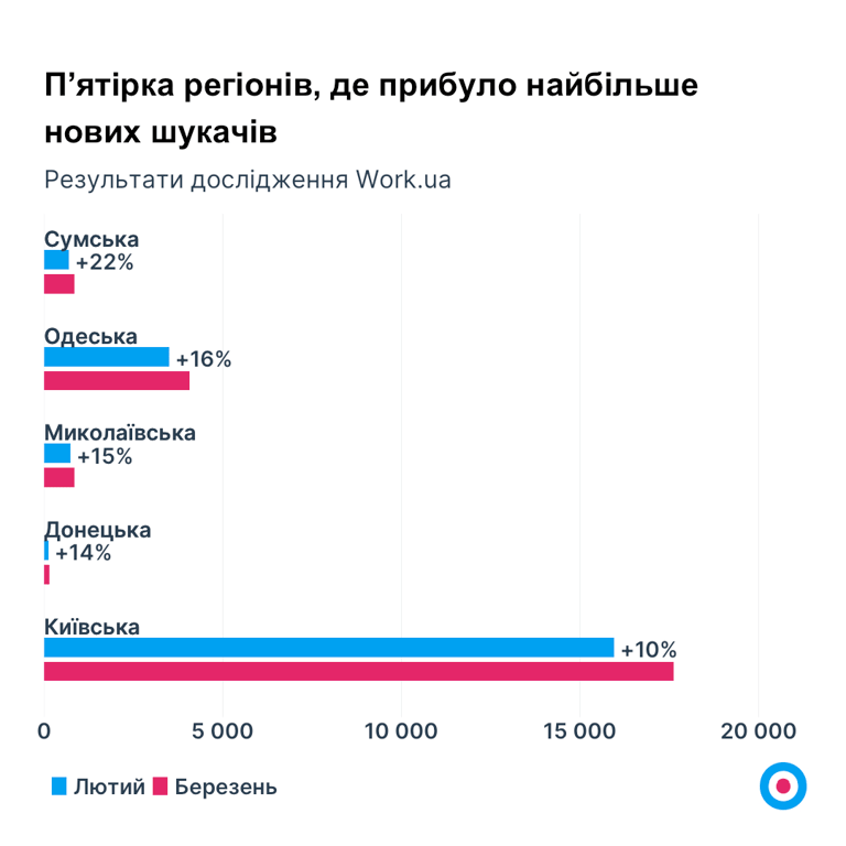 Где в Украине больше всего ищут работу
