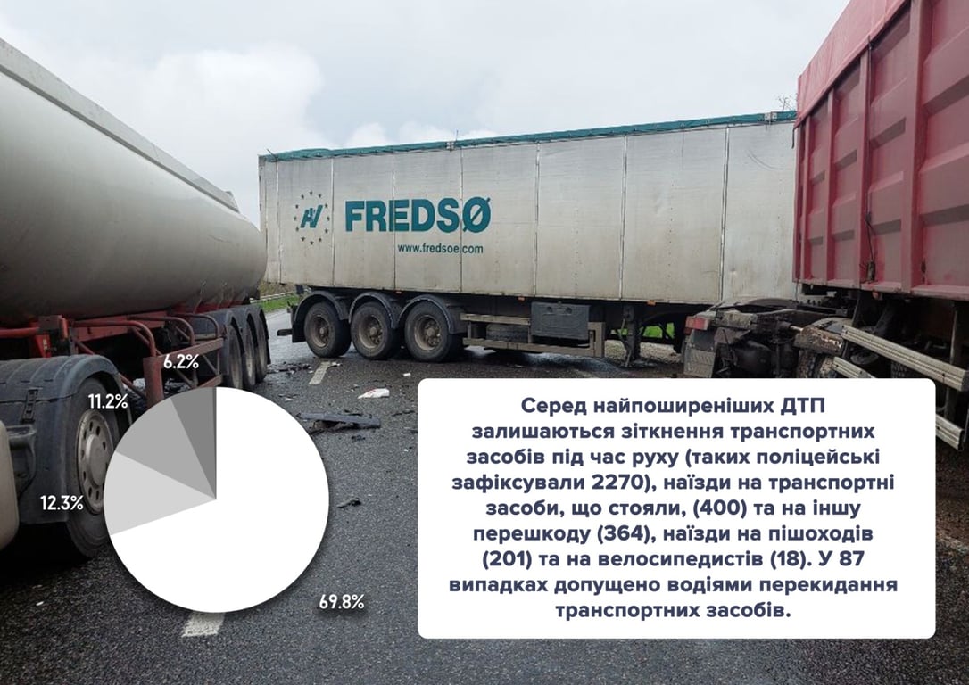 Статистика найпоширеніших ДТП. Фото: ГУНП в Одеській області.