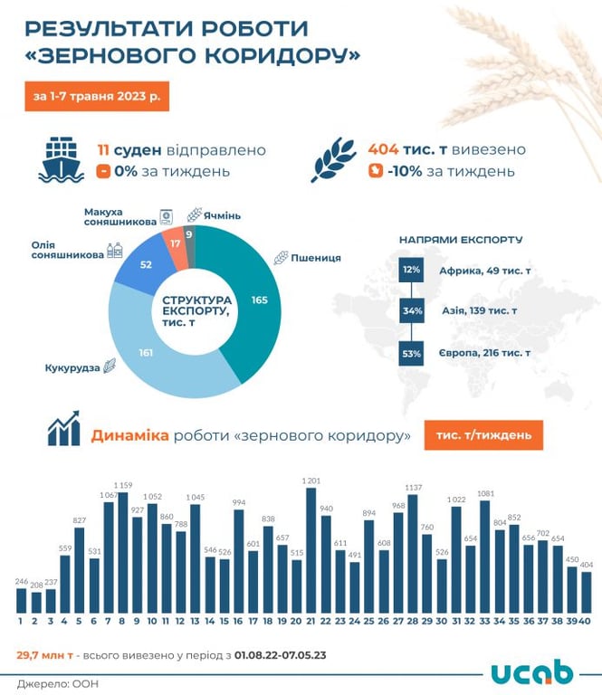 Результати роботи "зернового коридору за тиждень". Фото: Ukrainian Agribusiness Club