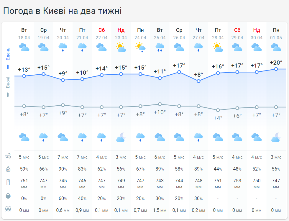 Погода в Киеве на 2 недели. Фото: meteoprog.com