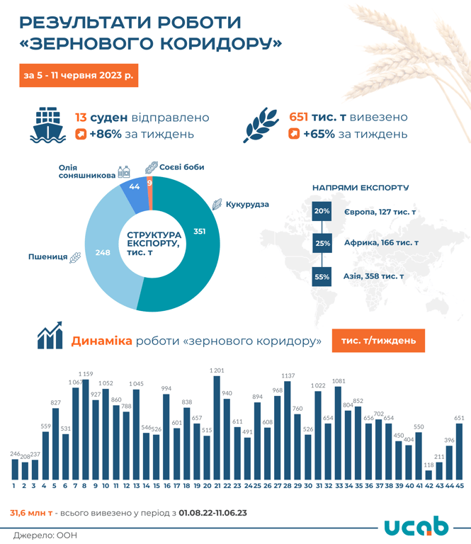 Результати роботи "зернового коридору за тиждень". Фото: Ukrainian Agribusiness Club