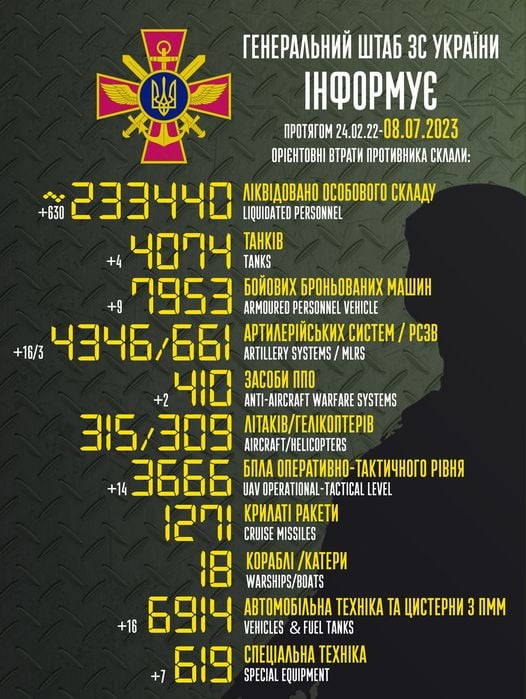 втрати росіян