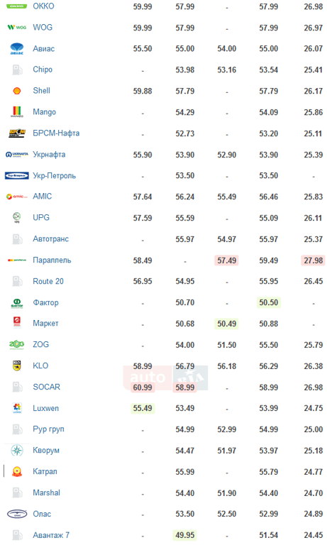 ціни на бензин 12 жовтня