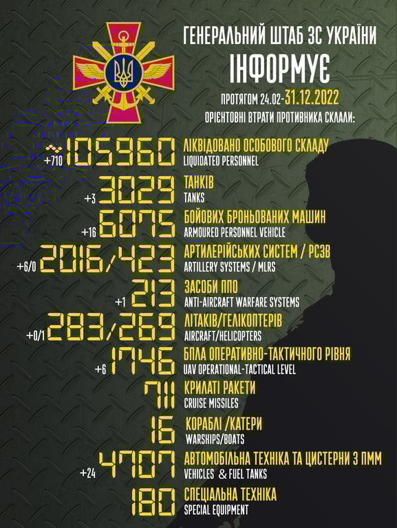 Потери России на 31 декабря