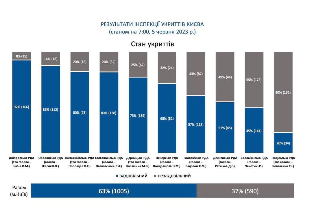 Стан столичних укриттів