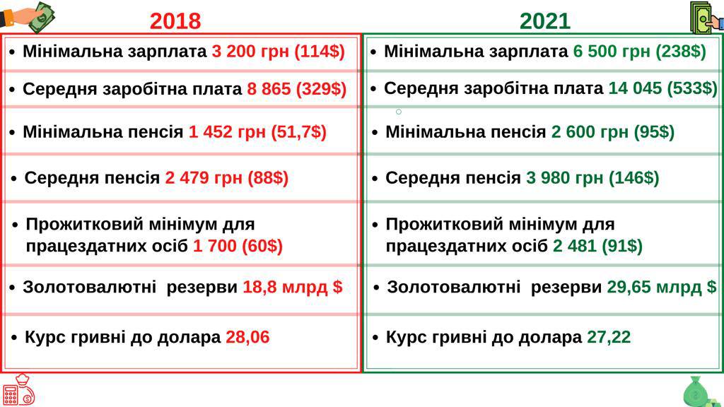 Основні показники бюджету 2018 та 2021