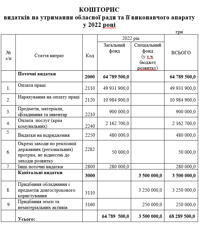 бюджет Львів