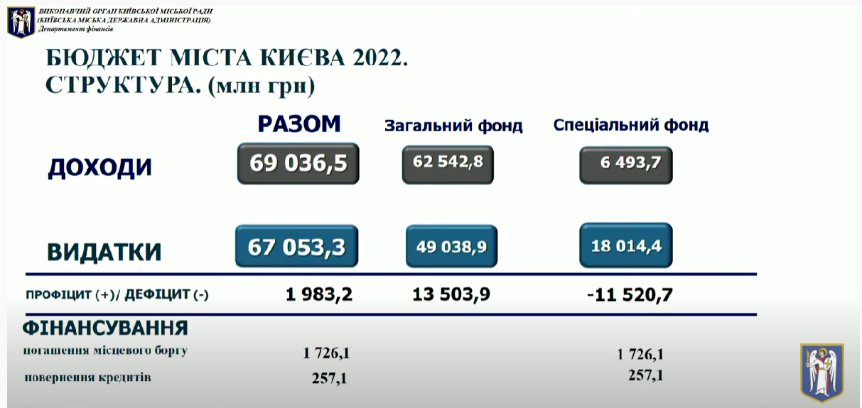 бюджет общие показатели