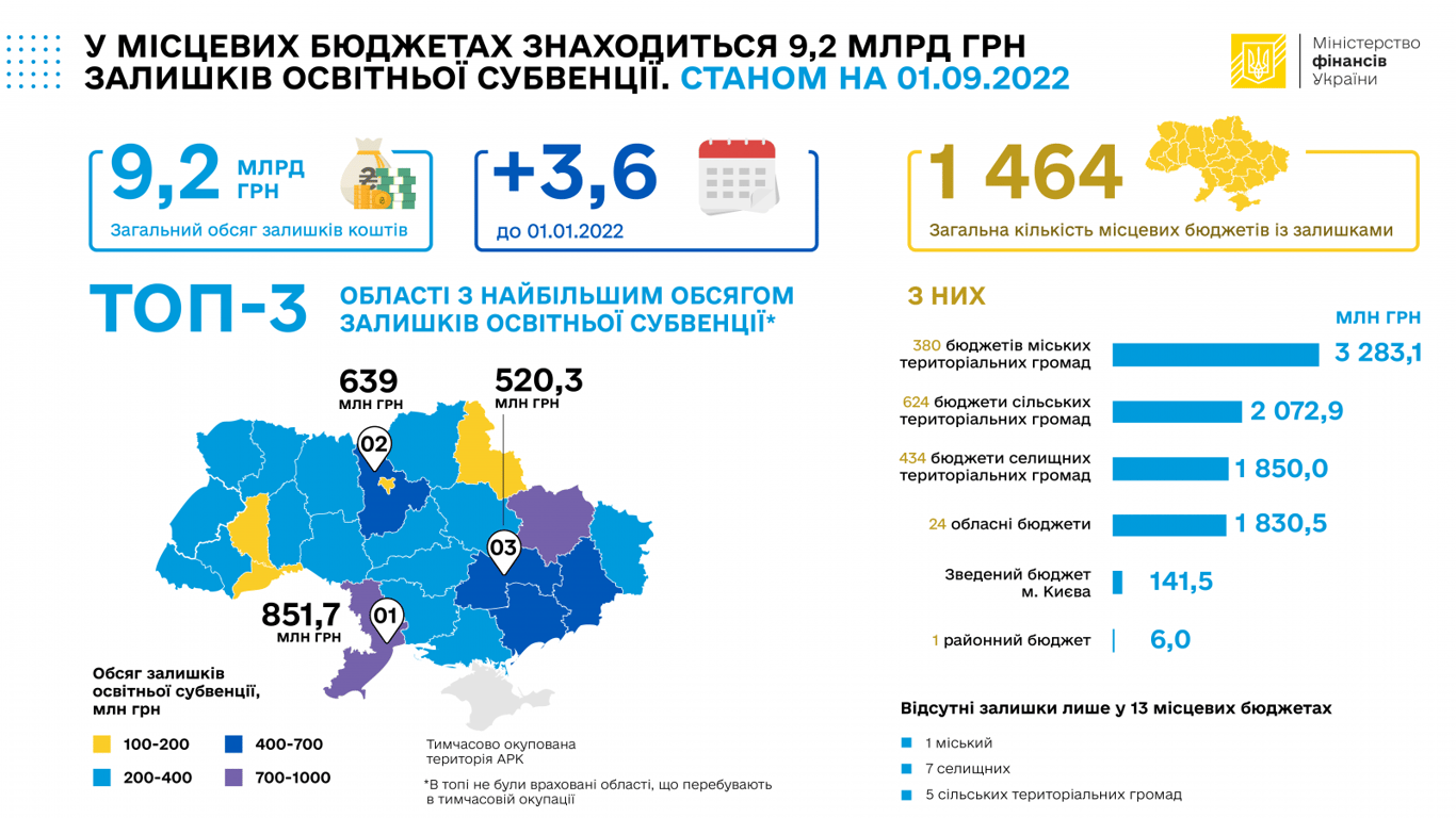 бюджет одесская область