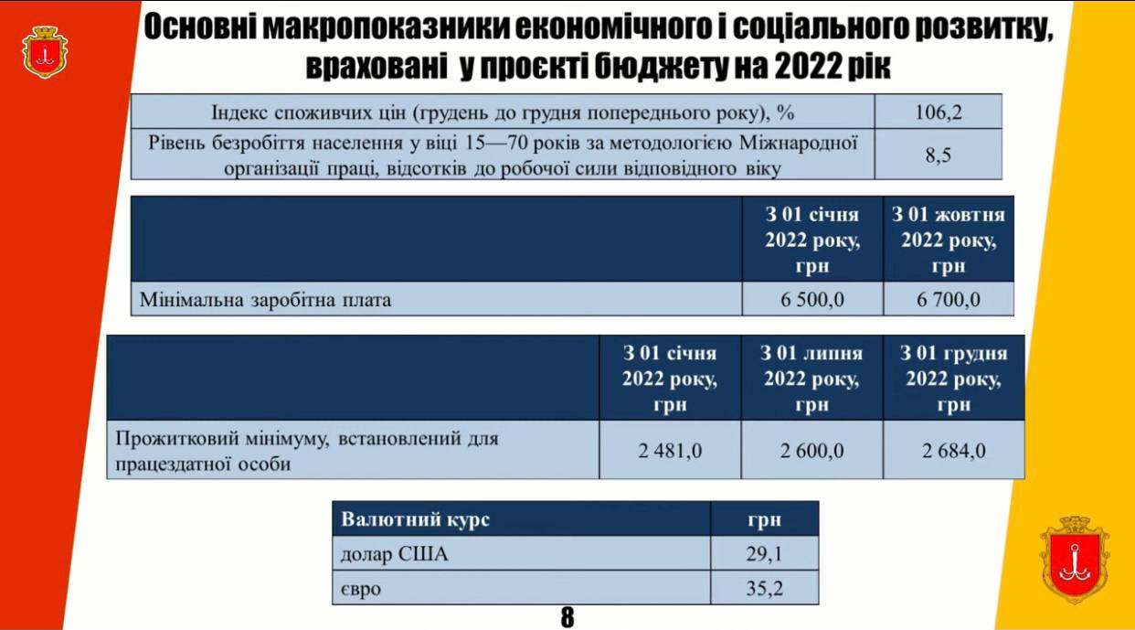 Бюджет Одеси на 2022 рік збільшили на 363,5 мільйони гривень - деталі