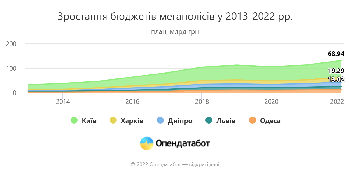 Бюджети українських міст