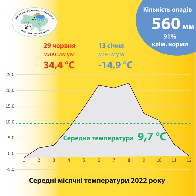 температурные рекорды