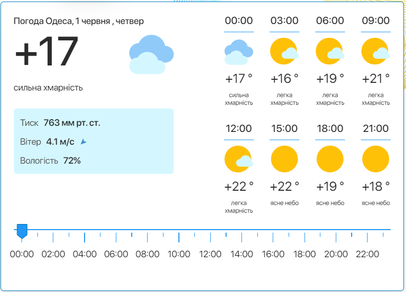 Подробный прогноз погоды в Одессе. Фото:meteo.ua