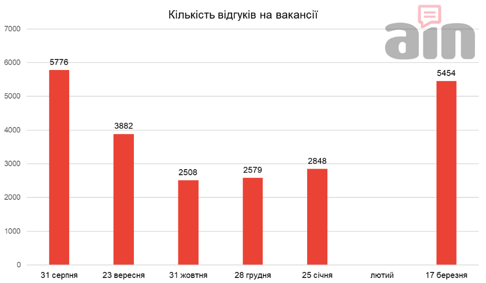 Кількість вакансій, пов'язаних з війною. Фото: ain.ua
