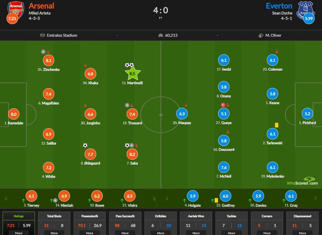 Арсенал — Эвертон