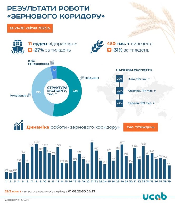 Результаты работы "Зернового коридора за неделю". Фото: Ukrainian Agribusiness Club