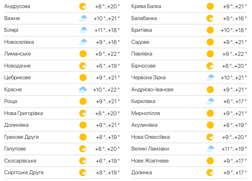 Детальний прогноз погоди в Одеській області. Фото: meteo.ua