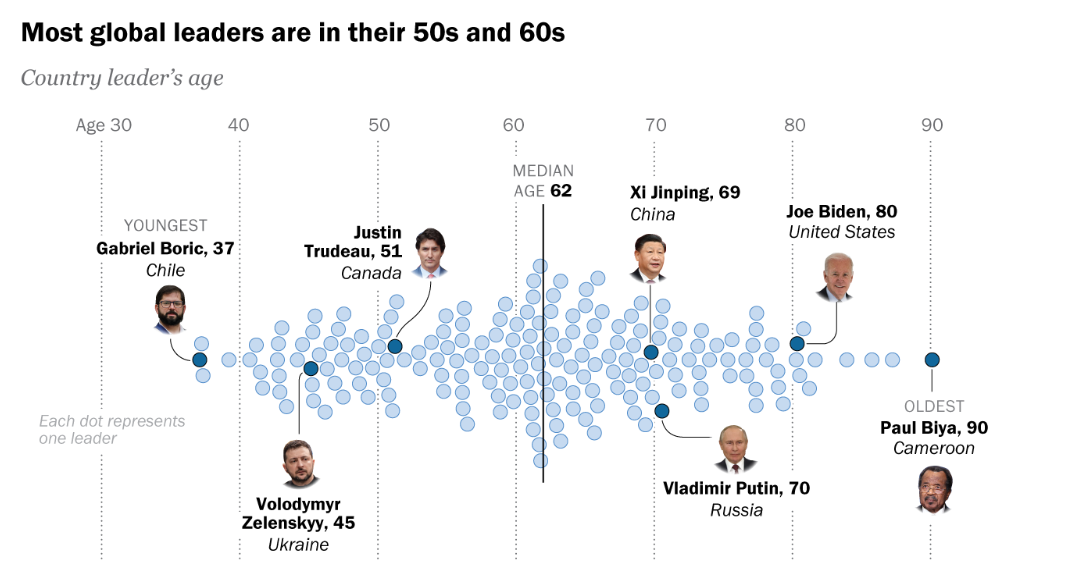 возраст мировых лидеров